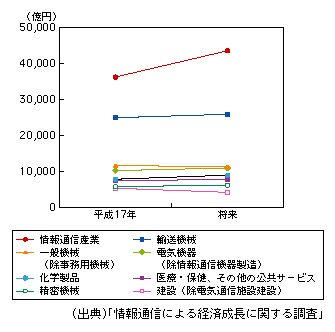 図表1-1-64　主な産業のR＆D誘発額の将来予測