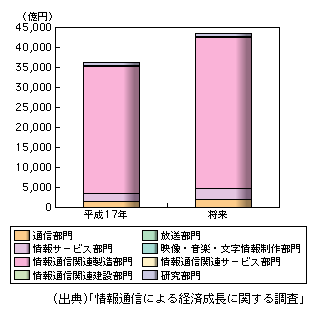 図表1-1-65　情報通信産業の各部門のR＆D誘発額の将来予測