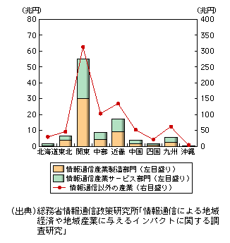 図表1-1-66　地域別実質国内生産額（平成2年）