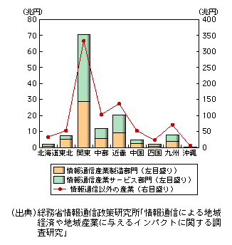 図表1-1-67　地域別実質国内生産額（平成12年）