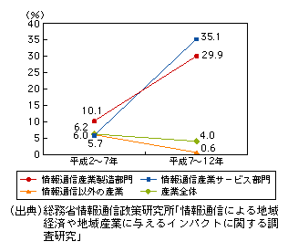 図表1-1-68　実質国内生産額成長率の推移