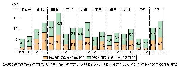 図表1-1-69　全産業の実質国内生産額に対する情報通信産業の実質国内生産額の割合の推移（地域別）（平成2年、平成12年）