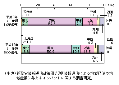 図表1-1-70　情報通信産業製造部門の実質国内生産額に占める地域別同生産額の割合（平成2年、平成12年）