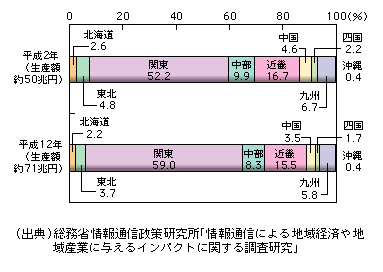 図表1-1-71　情報通信産業サービス部門の実質国内生産額に占める各地域別同生産額の割合（平成2年、平成12年）