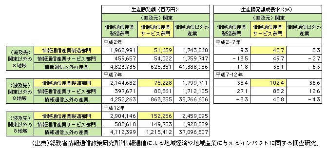 図表1-1-72　関東から関東以外の8地域への生産誘発額の推移及び成長率（平成2～12年）