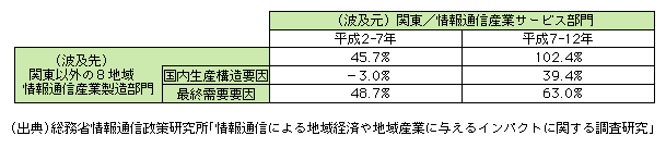 図表1-1-73　関東から関東以外の8地域への生産誘発額の成長率の要因分解