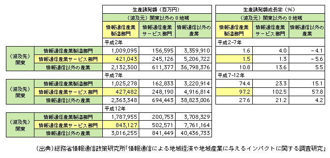 図表1-1-74　関東以外の8地域から関東への生産誘発額の推移及び成長率（平成2～12年）