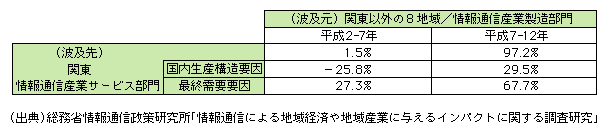 図表1-1-75　関東以外の8地域から関東への生産誘発額の成長率の要因分解