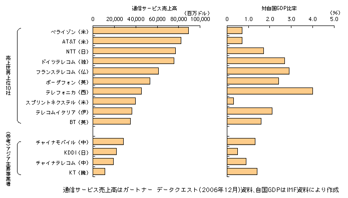 図表1-2-1　各国主要通信事業者の通信サービス売上高とその対自国GDP比率（2005年）