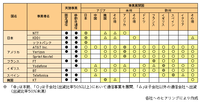 図表1-2-2　各国通信事業者の通信事業展開状況（2006年度末現在）