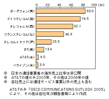 図表1-2-3　各国主要通信事業者の海外売上比率