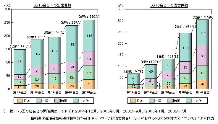 図表1-2-10　日本、中国、韓国のNGN国際標準化への取組状況