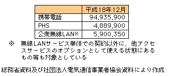 図表1-2-11　国内における主要無線通信サービスの契約者数