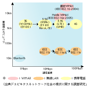 図表1-2-12　主要無線通信方式の比較