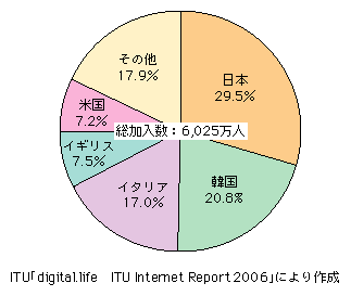 図表1-2-14　世界のモバイル・ブロードバンドの国別加入数シェア