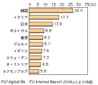 図表1-2-15　モバイル・ブロードバンドの国別普及率（上位10箇国）