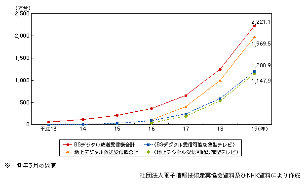 図表1-2-16　BSデジタル放送及び地上デジタル放送受信機の累計普及台数