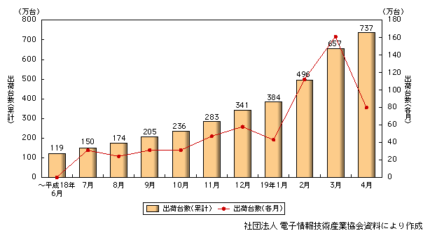 図表1-2-19　ワンセグ対応携帯電話端末の普及状況