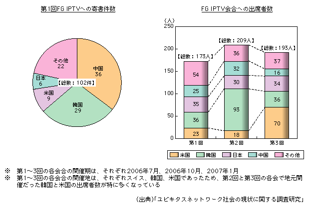 図表1-2-24　日本、韓国、中国及び米国のIPTV国際標準化への取組状況