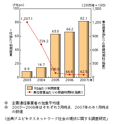 図表1-2-26　国内主要通信事業者が提供する日本－中国間における国際専用線の1企業当たり利用容量及び単位容量（64kbps）当たり利用料の推移