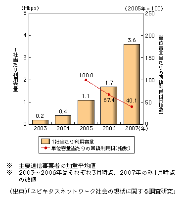 図表1-2-27　国内主要通信事業者が提供する日本－中国間における国際IP-VPNの1企業当たり利用容量及び単位容量（64kbps）当たり利用料の推移