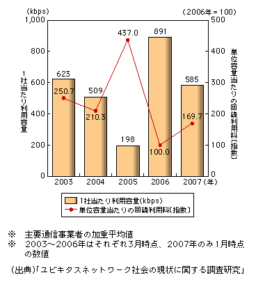 図表1-2-28　国内主要通信事業者が提供する日本－インド間における国際専用線の1企業当たり利用容量及び単位容量（64kbps）当たり利用料の推移