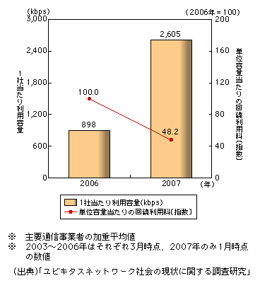 図表1-2-29　国内主要通信事業者が提供する日本－インド間における国際IP-VPNの1企業当たり利用容量及び単位容量（64kbps）当たり利用料の推移