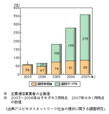 図表1-2-30　国内主要通信事業者が提供する日本－中国間における国際専用線及び国際IP-VPNサービスの利用企業数