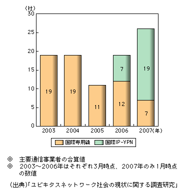 図表1-2-31　国内主要通信事業者が提供する日本－インド間における国際専用線及び国際IP-VPNサービスの利用企業数