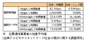 図表1-2-32　企業間国際通信サービスの1社当たり利用容量と利用料（2007年1月時点）