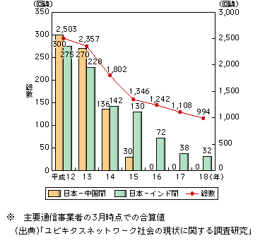 図表1-2-33　国内主要通信事業者が提供する衛星経由の回線数の推移