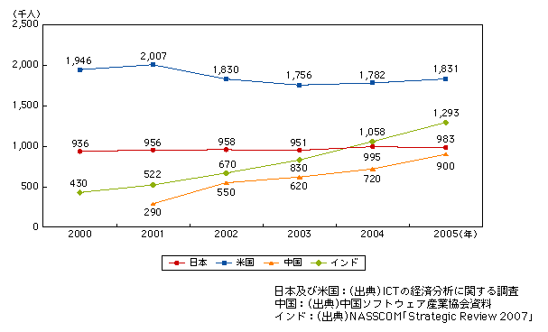 図表1-2-36　日本、米国、中国及びインドにおけるソフトウェア・サービス産業雇用者数の推移