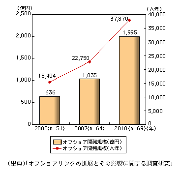 図表1-2-37　日本におけるオフショア開発の規模