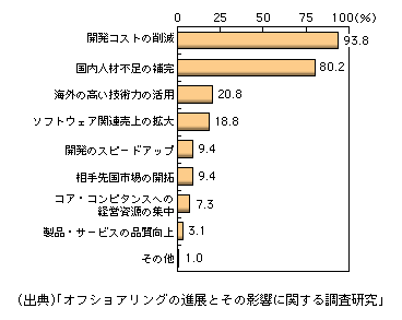 図表1-2-38　日本企業におけるオフショア開発の実施目的（複数回答）