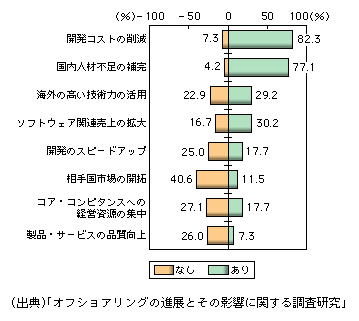 図表1-2-39　日本企業におけるオフショア開発の実施効果