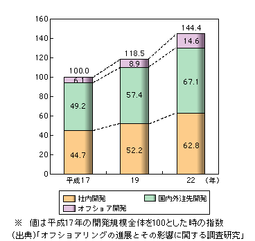 図表1-2-40　形態別日本のソフトウェア開発規模