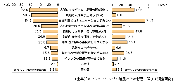 図表1-2-41　オフショア開発の実施状況別に見た日本企業におけるオフショア開発の課題（複数回答）