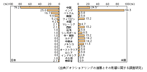 図表1-2-42　日米における現状のオフショア開発の委託相手国・地域（複数回答）