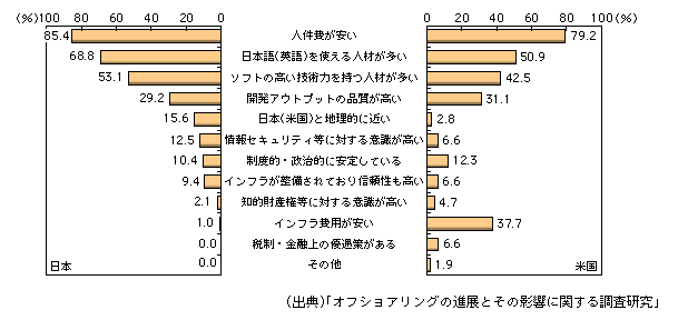 図表1-2-43　日米におけるオフショア開発の委託相手国・地域の選定ポイント（複数回答）