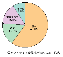 図表1-2-44　中国のソフトウェア・サービス輸出の相手国・地域内訳（2004年）