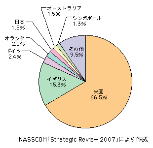 図表1-2-45　インドのソフトウェア・サービス輸出の相手国・地域内訳（2005年度）