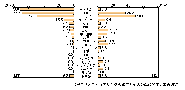 図表1-2-46　日米における今後有望と考えられるオフショア開発の委託相手国・地域（複数回答）