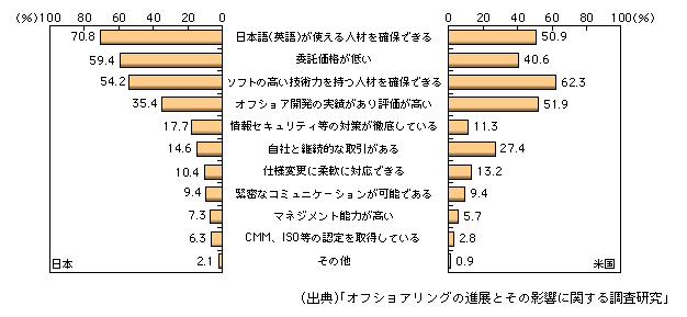 図表1-2-47　日米におけるオフショア開発の委託先企業の選定ポイント（複数回答）