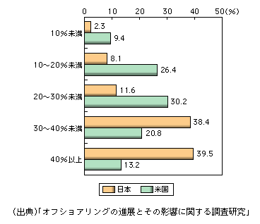 図表1-2-48　日米におけるオフショア開発の実施によるコスト削減効果（見込み）