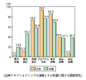 図表1-2-50　日米のオフショア開発において対象となっている業務範囲（複数回答）