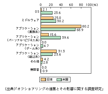 図表1-2-51　日米のオフショア開発において対象となっているソフトウェアの種類（複数回答）