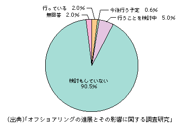 図表1-2-52　上場企業における海外へのBPO実施状況