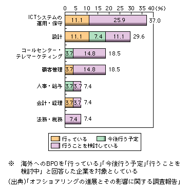 図表1-2-53　上場企業で海外へのBPOを実施・予定・検討している企業の対象業務