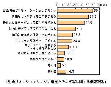 図表1-2-54　上場企業が海外へのBPOに取り組む上での課題（複数回答）