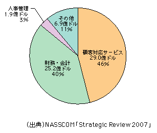 図表1-2-56　インドから輸出されたBPOの内訳（2005年度）